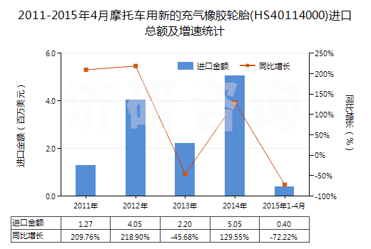 2011-2015年4月摩托車(chē)用新的充氣橡膠輪胎(HS40114000)進(jìn)口總額及增速統(tǒng)計(jì)